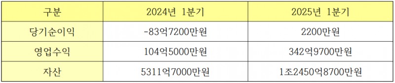 인도네시아 슈퍼뱅크 실적 추이