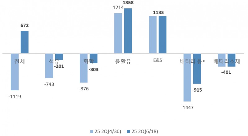 하나증권 SK이노베이션 2분기 영업이익 추정치 변화. 단위=억원.
