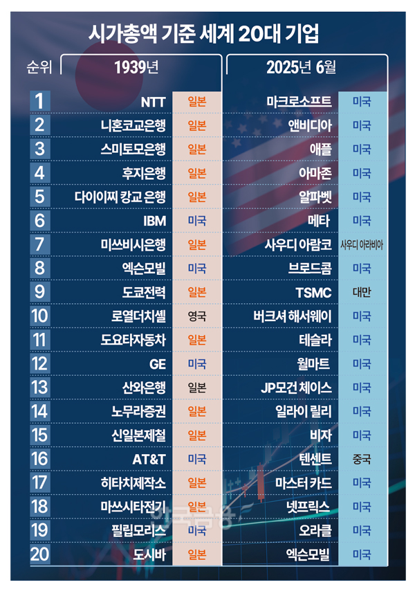 ▲시가총액 기준 세계 20대 기업(1989년 vs ,2025년 6월)