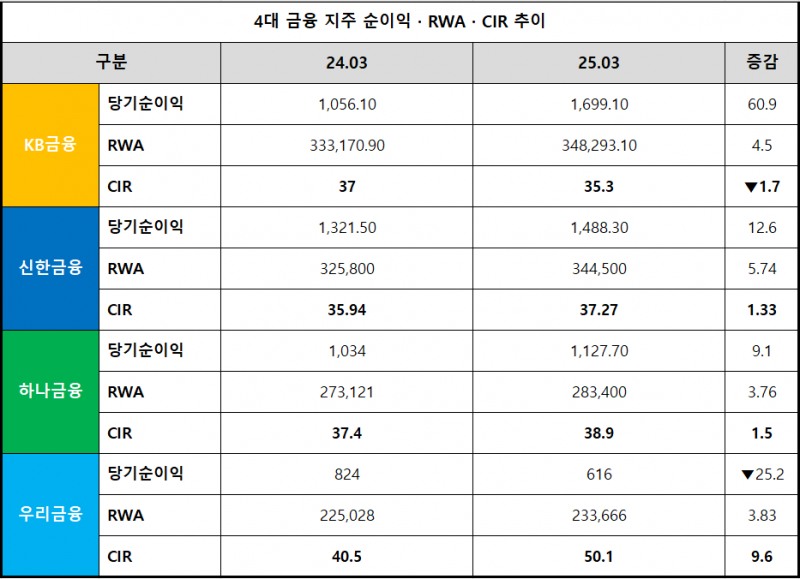 단위 : 십 억 원, %, %p
