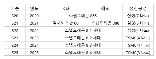 플래그십(울트라) 기준