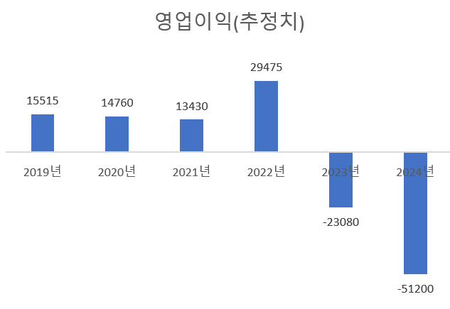 단위=억원, 자료=삼성전자, 삼성증권, LS증권