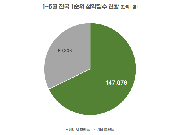 1~5월 전국 1순위 청약접수 현황. /사진제공=더피알