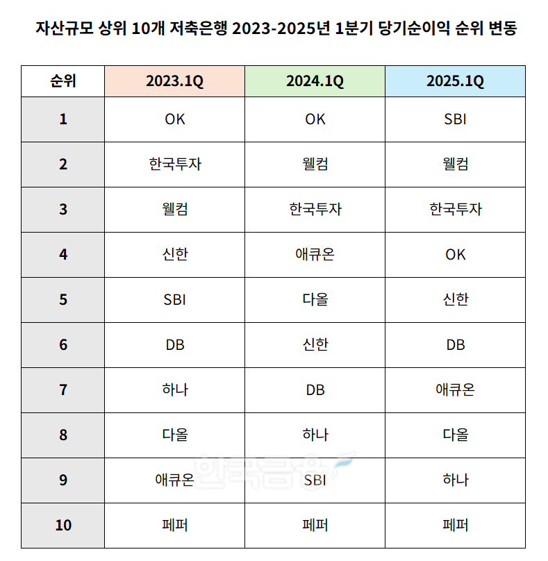 자산규모 상위 10개 저축은행 2023-2025년 1분기 당기순이익 순위 변동 표./표 = 김다민 기자