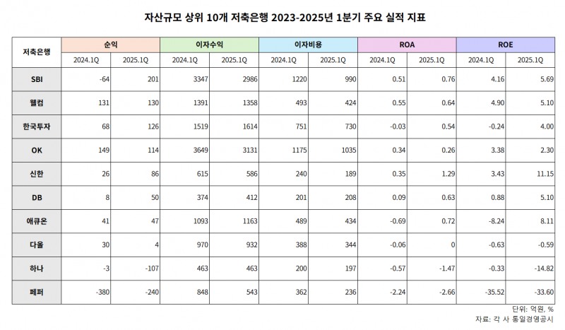 자산규모 상위 10개 저축은행 2023-2025년 1분기 주요 실적 지표 표./표 = 김다민 기자