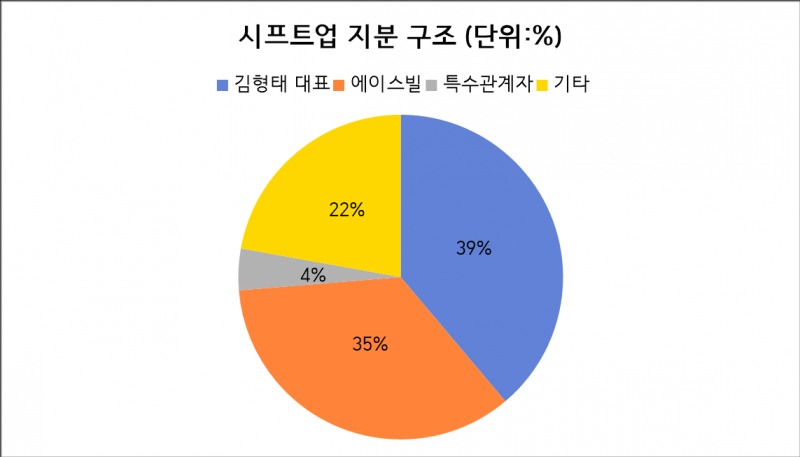 자료=시프트업