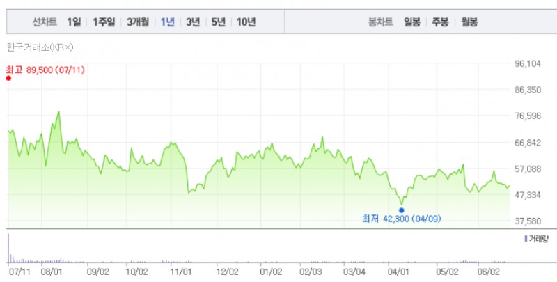 시프트업 상장 후 주가 추이. / 사진=네이버페이증권 캡처