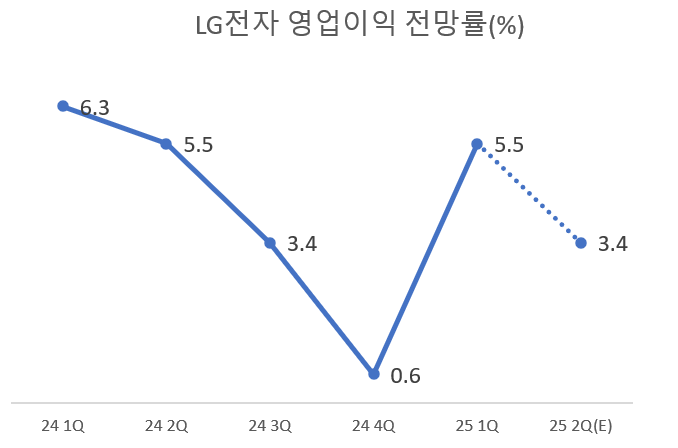 LG전자, 2분기 영업이익률 4% 방어 가능할까