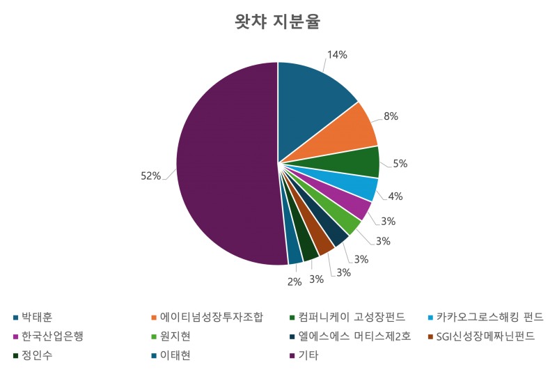 자료=전자공시시스템 왓챠 연결감사보고서