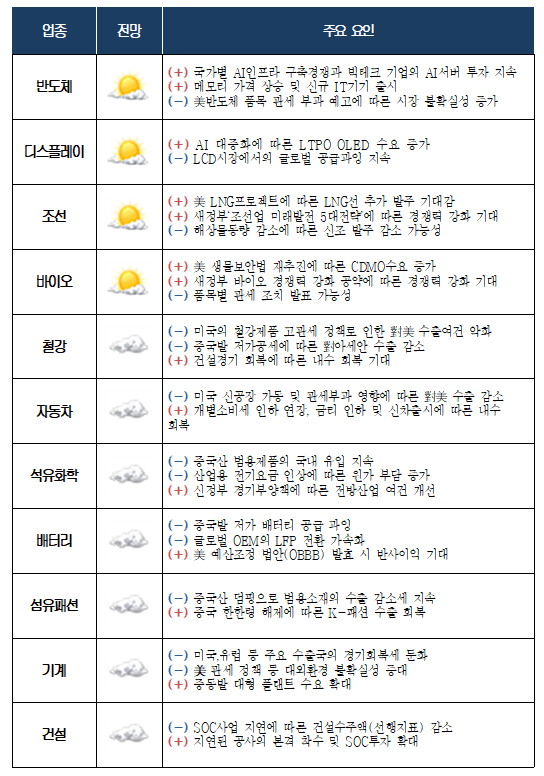 '2025 하반기 주요산업 긍·부정 요인' 대한상공회의소, 한국반도체산업협회, 한국디스플레이산업협회, 한국조선해양플랜트협회, 한국바이오협회, 한국철강협회, 한국자동차모빌리티산업협회, 한국화학산업협회, 한국배터리산업협회, 한국섬유산업협회, 한국기계연구원, 대한건설협회.