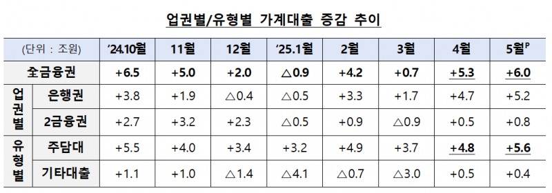 업권별, 유형별 가계대출 증감 추이 / 자료제공=금융위원회