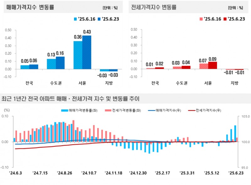 6월 4주 한국부동산원 주간 아파트 매매, 전세 가격동향 / 자료제공=한국부동산원