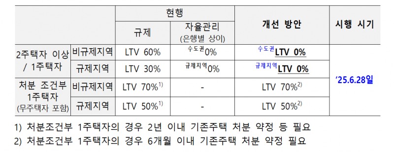 2주택 이상자 LTV 자율규제 현황 및 개선방안