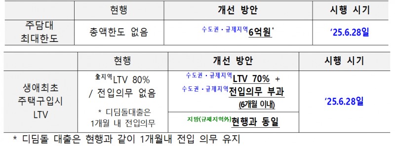 수도권, 규제지역 주택담보대출 최대한도 및 LTV 규제 강화 방안