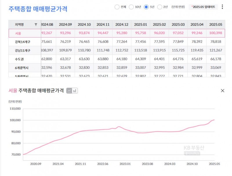 KB부동산 서울 주택(아파트, 단독, 연립) 종합 매매 평균가격 추이