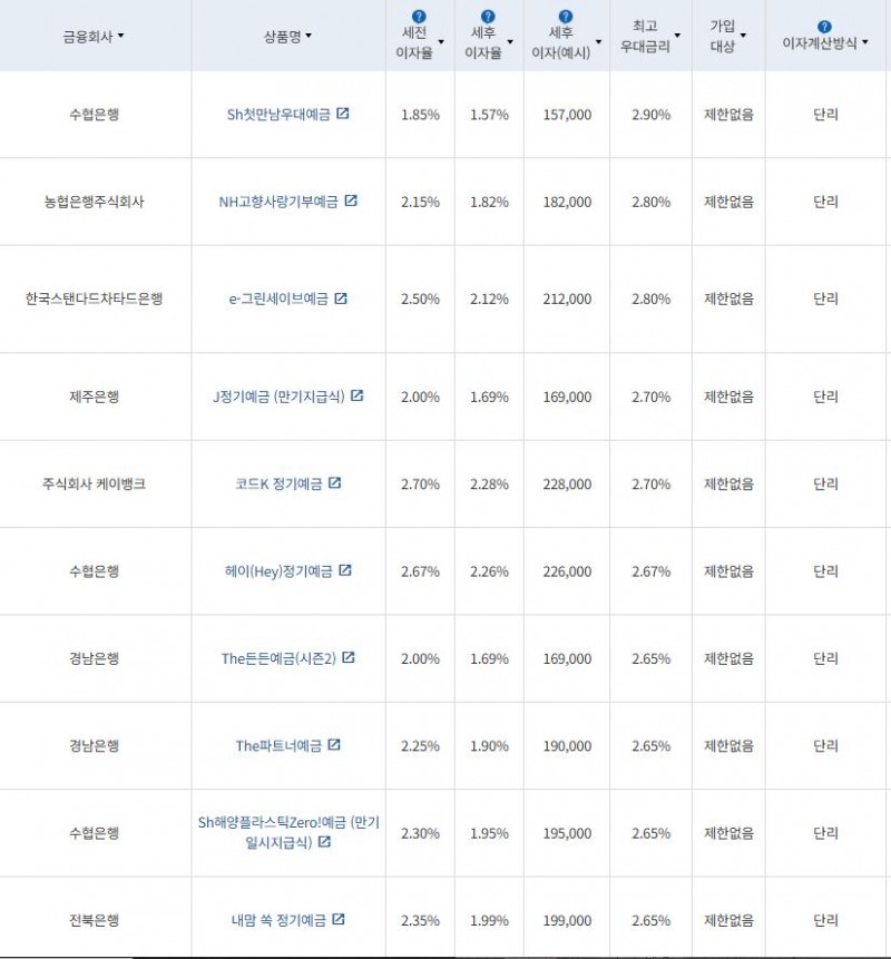 6월 5주 최고금리 상위 정기예금 상품 / 자료=금융감독원(12개월 1000만원 예치 시)