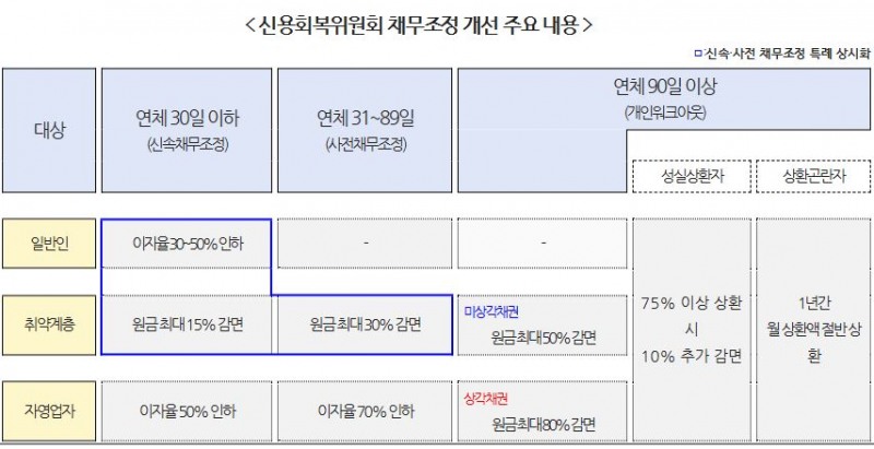 신용회복위원회 채무조정 개선 주요 내용
