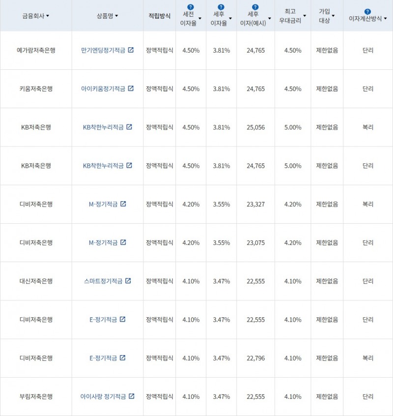 자료 = 금융감독원(10만원씩 12개월 적립 시)