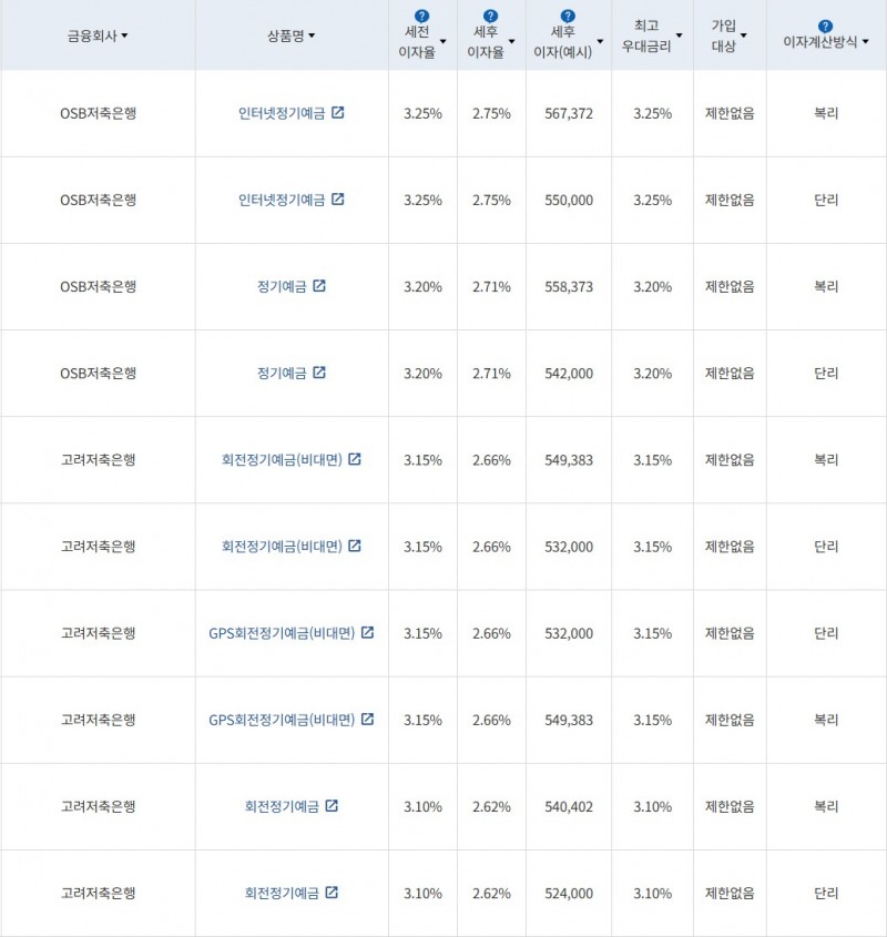 자료 = 금융감독원 (24개월 1000만원 예치 시)