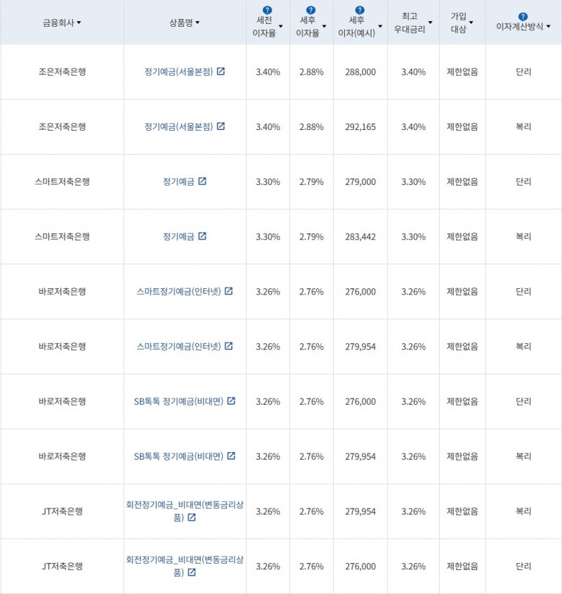 자료 = 금융감독원(12개월 1000만원 예치 시)