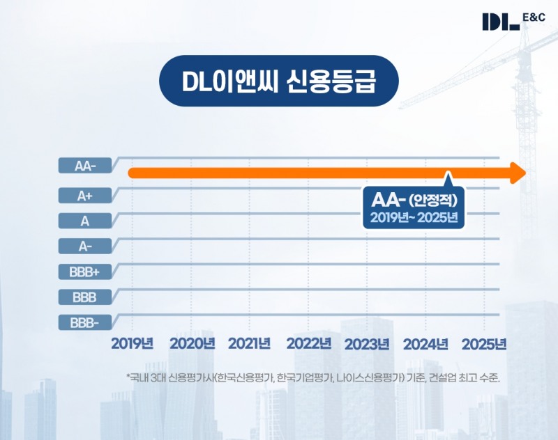 DL이앤씨 2025년 신용듭급 그래픽./사진제공=DL이앤씨