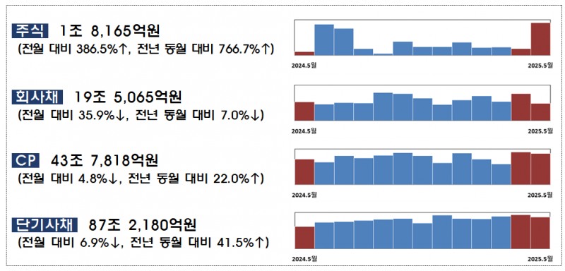 2025년 5월 기업 직접금융 조달 실적 / 자료제공= 금융감독원(2025.06.30)
