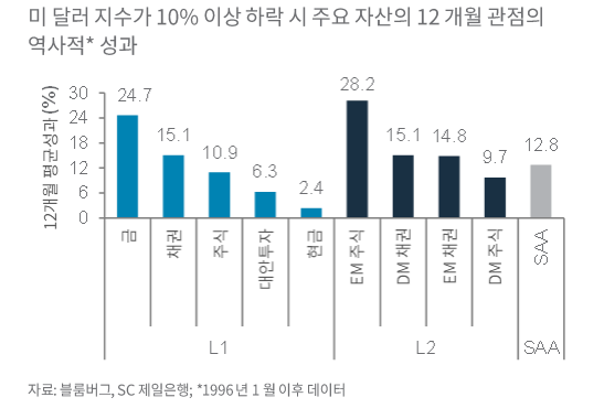 달러지수 10% 이상 하락시 주요 자산의 12개월 관점 성과 추이