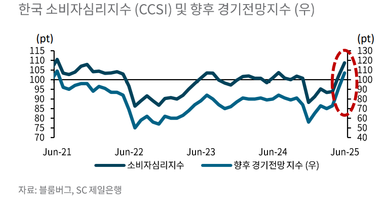 한국 소비자심리지수 및 향후 경기전망지수 추이