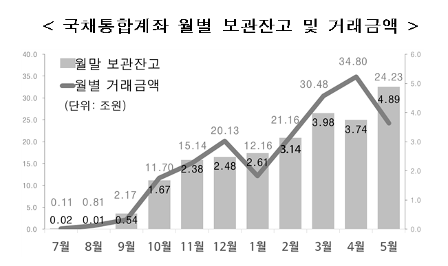 국채통합계좌 월별 보관잔고 및 거래금액 / 자료제공= 한국예탁결제원(2025.06.30)