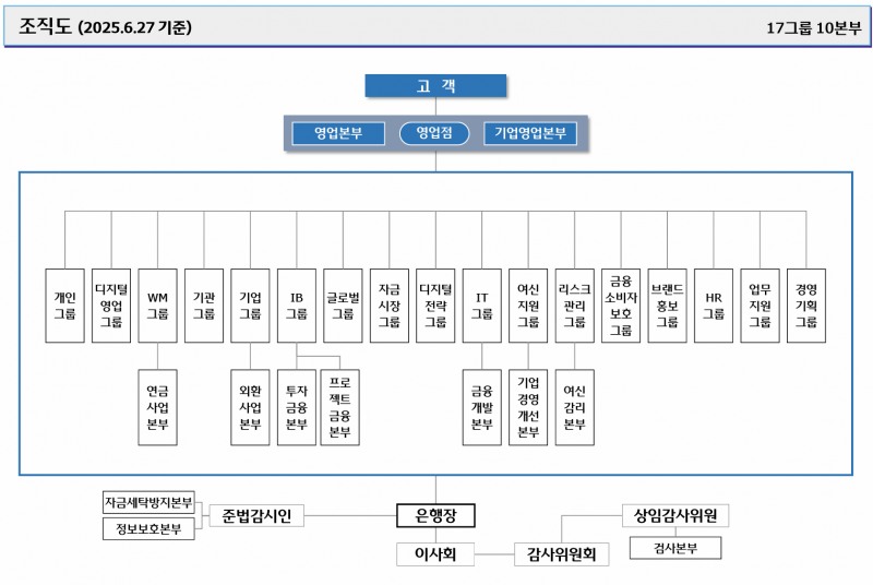 우리은행 조직도 현황