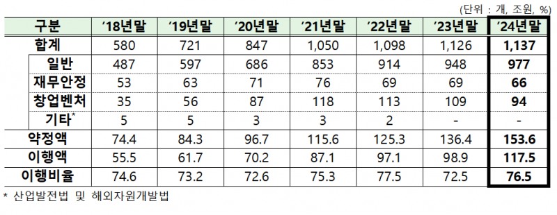기관전용 사모펀드 현황 / 자료제공= 금융감독원(2025.06.30)