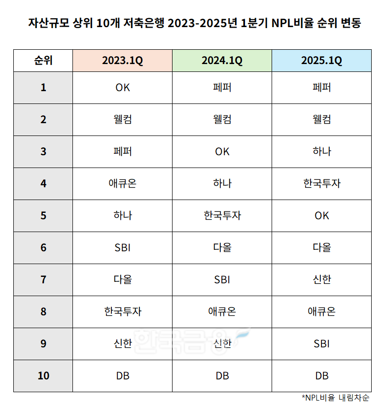 자산규모 상위 10개 저축은행 2023-2025년 1분기 NPL비율 순위 변동 표./표 = 김다민 기자