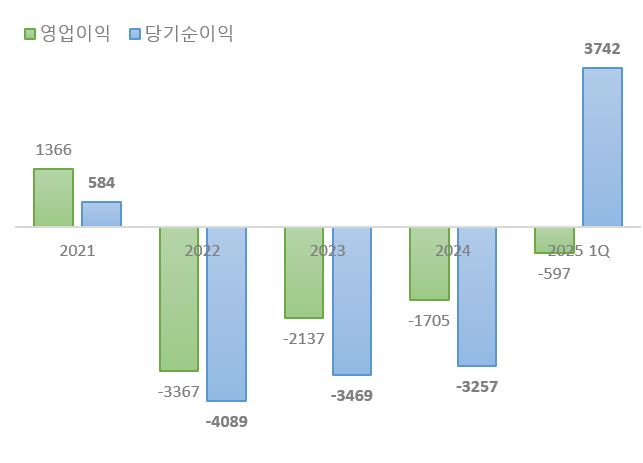 단위=억원, 자료=Dart