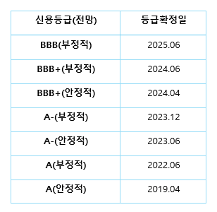 나이스신용평가 효성화학 무보증 신용사채 신용등급(전망)