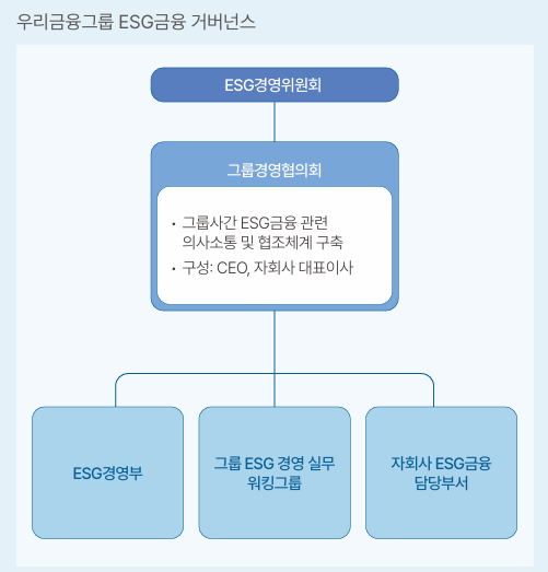 우리금융그룹 ESG금융 거버넌스