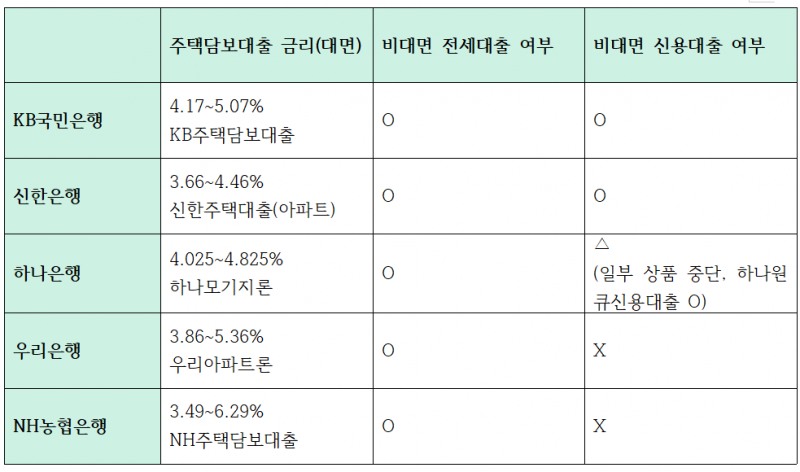 1일 기준 5대 은행 대면 주택담보대출 금리, 비대면 전세-신용대출 여부 (변동금리, 원리금분할상환 기준)