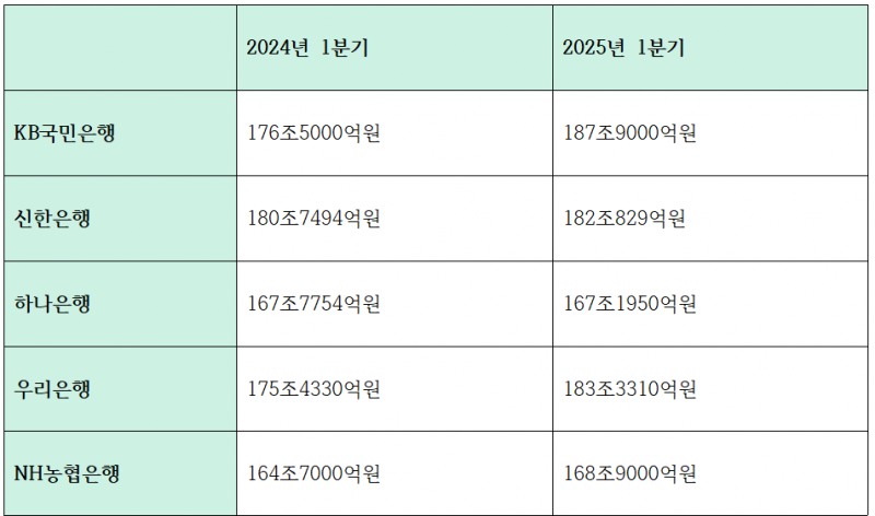 5대은행 1분기 기업대출 총액 증감 추이