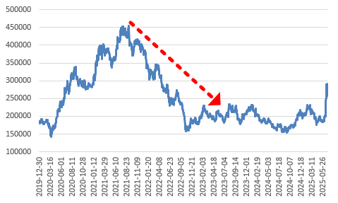 네이버 지분스왑 이후 주가 추이./출처=한국거래소