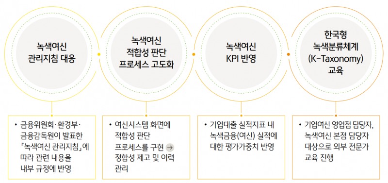 KB금융그룹 2025 녹색금융 추진 세부 과제 / 자료 = KB금융그룹 지속가능경영보고서