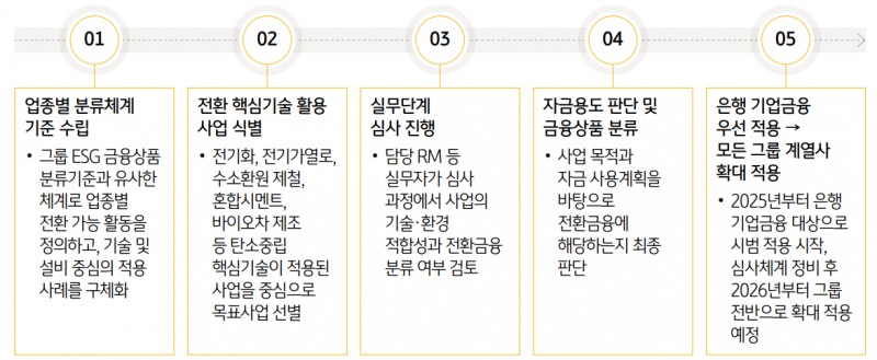 KB금융그룹 전환금융 평가 프로세스 / 자료 = KB금융그룹 지속가능경영보고서