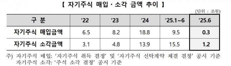 자료출처= 한국거래소 '월간 기업가치 제고 현황'(2025년 6월) 갈무리