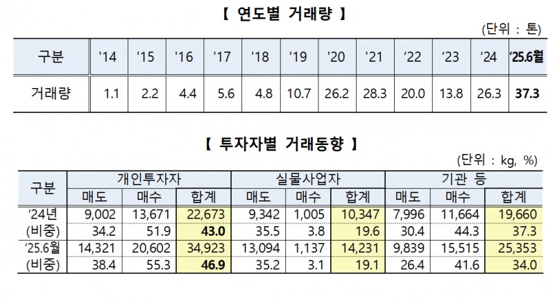 2025년 상반기 KRX금시장 동향 / 자료제공= 한국거래소(2025.07.02)