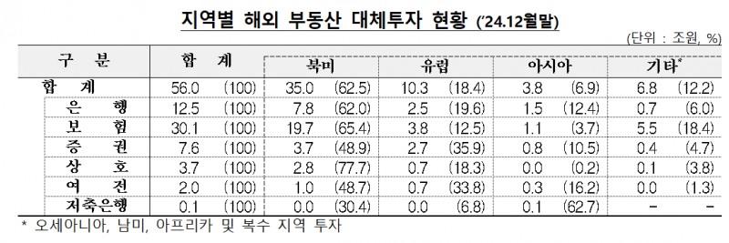 지역별 해외 부동산 대체투자 현황 (’24.12월말) (단위: 조 원, %) / 자료제공=금융감독원