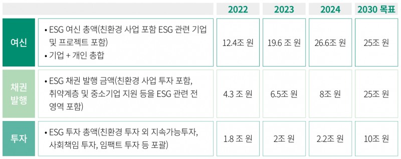 ESG 여신, 채권발행, 투자 세부계획