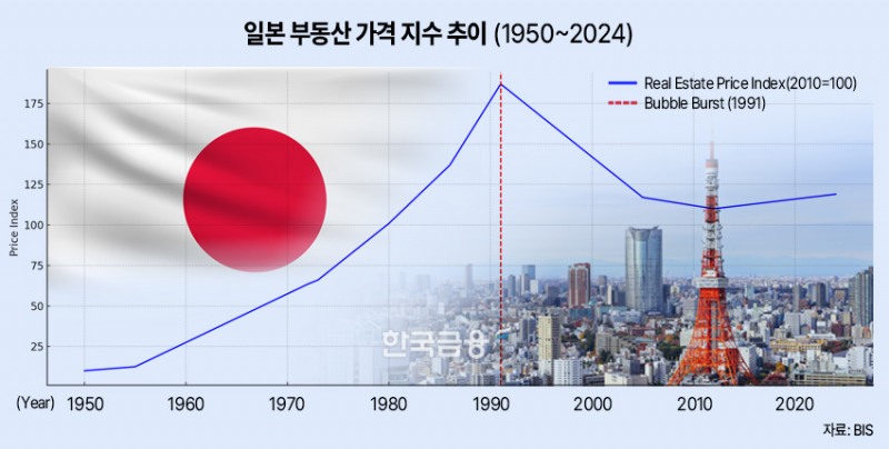 ▲일본 부동산 가격 지수 추이(1950~2024)