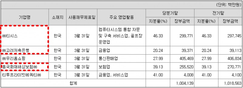 태광산업 관계기업투자 현황(2025년 1분기 말 기준)./출처=금융감독원 전자공시