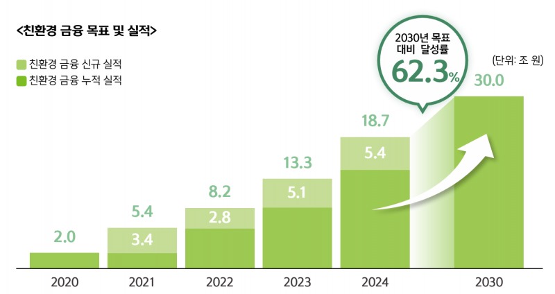 친환경 금융 목표 및 실적