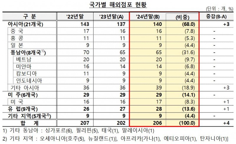 2024년 말 기준 국가별 해외점포 현황 / 자료제공=금융감독원