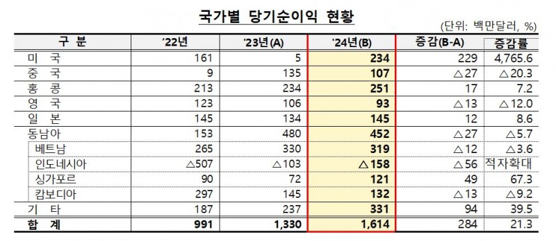 2024년 말 기준 국내은행 해외점포 국가별 당기순이익 현황 / 자료제공=금융감독원