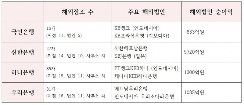 4대 시중은행 해외점포 수, 주요 해외법인 및 순이익 추이